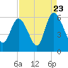 Pine Landing tide chart for Tuesday, August 23, 2022
