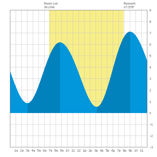 Pine Landing tide chart for Friday, August 26, 2022