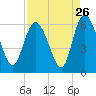 Pine Landing tide chart for Friday, August 26, 2022