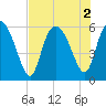 Pine Landing tide chart for Tuesday, August 2, 2022