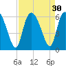 Pine Landing tide chart for Tuesday, August 30, 2022