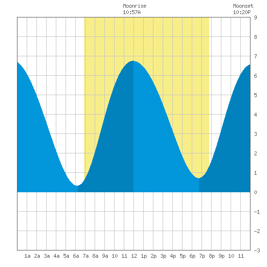 Pine Landing tide chart for Wednesday, August 31, 2022