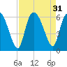 Pine Landing tide chart for Wednesday, August 31, 2022
