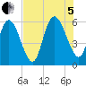 Pine Landing tide chart for Friday, August 5, 2022