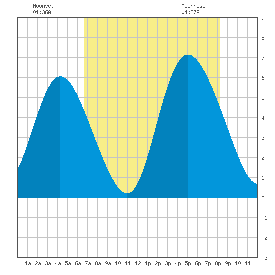 Pine Landing tide chart for Sunday, August 7, 2022