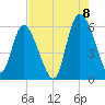 Pine Landing tide chart for Monday, August 8, 2022