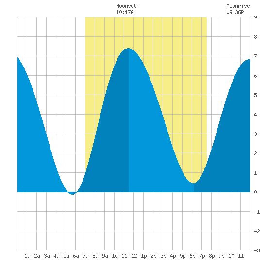 Pine Landing tide chart for Tuesday, September 13, 2022