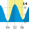 Pine Landing tide chart for Wednesday, September 14, 2022