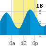 Pine Landing tide chart for Sunday, September 18, 2022