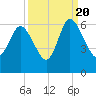 Pine Landing tide chart for Tuesday, September 20, 2022