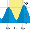 Pine Landing tide chart for Thursday, September 22, 2022