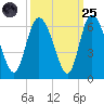 Pine Landing tide chart for Sunday, September 25, 2022