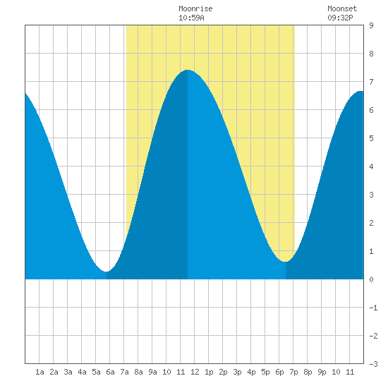 Pine Landing tide chart for Thursday, September 29, 2022