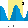 Pine Landing tide chart for Friday, September 2, 2022