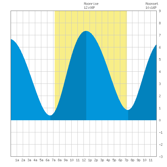 Pine Landing tide chart for Friday, September 30, 2022