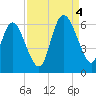 Pine Landing tide chart for Sunday, September 4, 2022