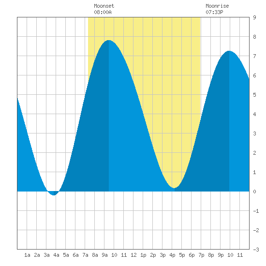 Pine Landing tide chart for Monday, October 10, 2022