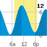Pine Landing tide chart for Wednesday, October 12, 2022