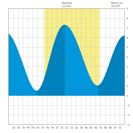Pine Landing tide chart for Thursday, October 13, 2022