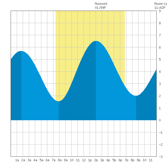 Pine Landing tide chart for Sunday, October 16, 2022