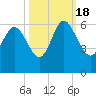 Pine Landing tide chart for Tuesday, October 18, 2022