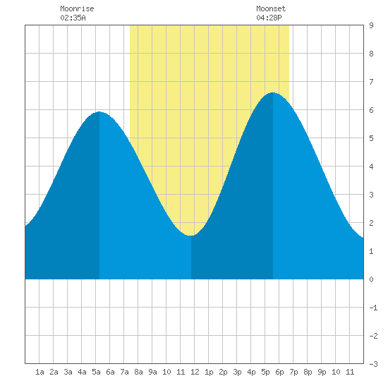 Pine Landing tide chart for Thursday, October 20, 2022