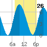 Pine Landing tide chart for Wednesday, October 26, 2022