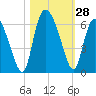 Pine Landing tide chart for Friday, October 28, 2022