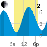 Pine Landing tide chart for Sunday, October 2, 2022