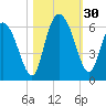 Pine Landing tide chart for Sunday, October 30, 2022
