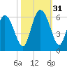 Pine Landing tide chart for Monday, October 31, 2022