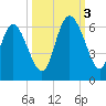 Pine Landing tide chart for Monday, October 3, 2022