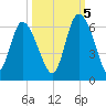 Pine Landing tide chart for Wednesday, October 5, 2022