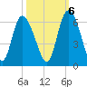 Pine Landing tide chart for Thursday, October 6, 2022