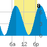 Pine Landing tide chart for Saturday, October 8, 2022