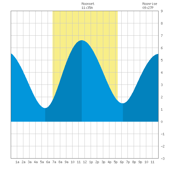 Pine Landing tide chart for Sunday, November 13, 2022