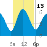 Pine Landing tide chart for Sunday, November 13, 2022