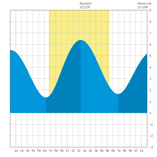 Pine Landing tide chart for Monday, November 14, 2022