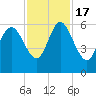 Pine Landing tide chart for Thursday, November 17, 2022