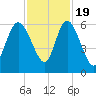 Pine Landing tide chart for Saturday, November 19, 2022