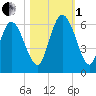 Pine Landing tide chart for Tuesday, November 1, 2022