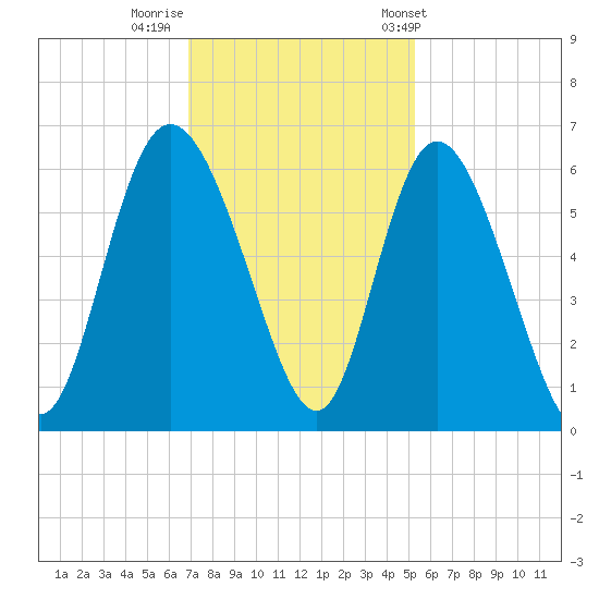 Pine Landing tide chart for Monday, November 21, 2022
