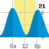 Pine Landing tide chart for Monday, November 21, 2022