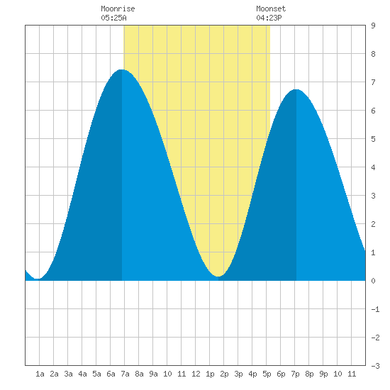 Pine Landing tide chart for Tuesday, November 22, 2022
