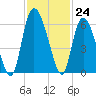 Pine Landing tide chart for Thursday, November 24, 2022