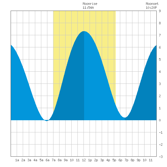 Pine Landing tide chart for Monday, November 28, 2022