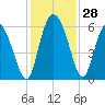Pine Landing tide chart for Monday, November 28, 2022