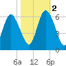 Pine Landing tide chart for Wednesday, November 2, 2022