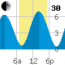 Pine Landing tide chart for Wednesday, November 30, 2022
