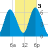 Pine Landing tide chart for Thursday, November 3, 2022